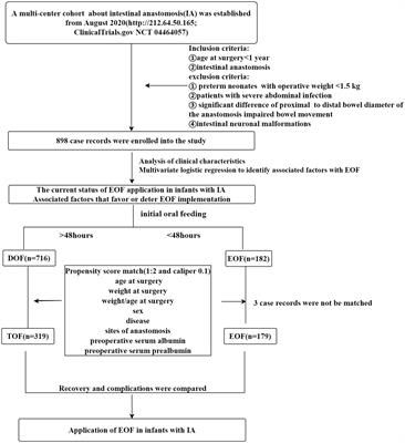 Early oral feeding following intestinal anastomosis surgery in infants: a multicenter real world study